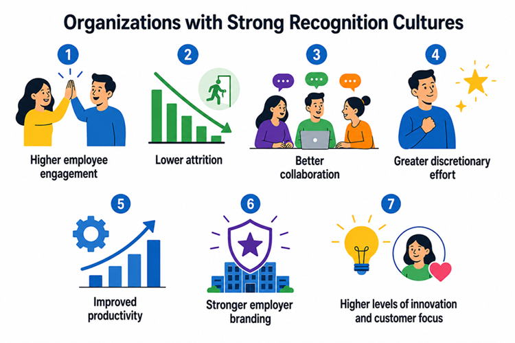 Organizations with strong recognition cultures consistently report these benefits