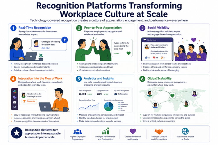 Recognition Platforms Transforming Workplace Culture at Scale