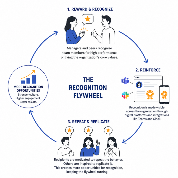 The Recognition Flywheel Effect