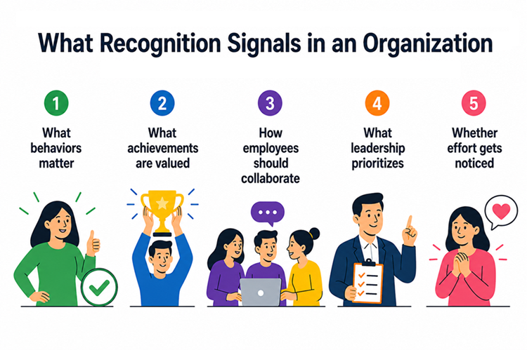 What Recognition Signals in an Organization